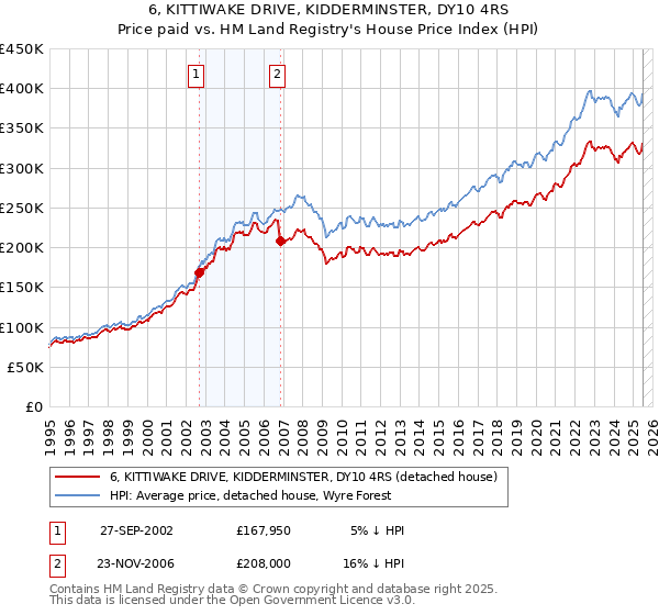 6, KITTIWAKE DRIVE, KIDDERMINSTER, DY10 4RS: Price paid vs HM Land Registry's House Price Index
