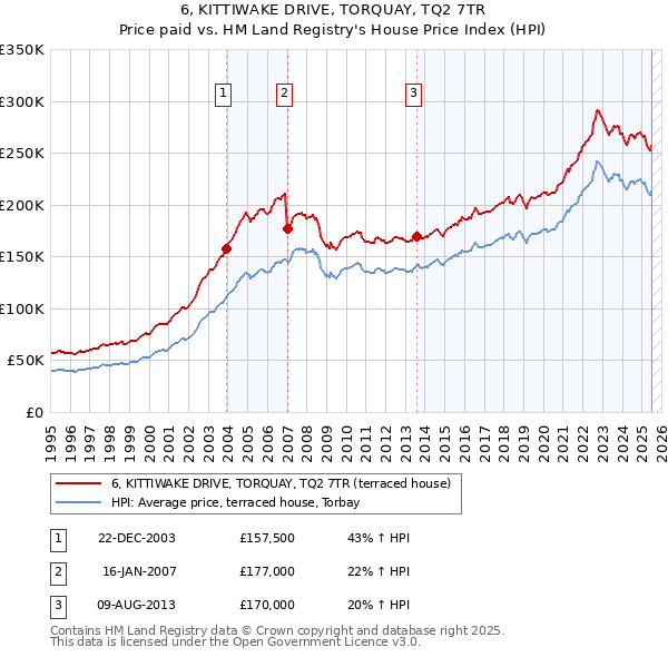 6, KITTIWAKE DRIVE, TORQUAY, TQ2 7TR: Price paid vs HM Land Registry's House Price Index