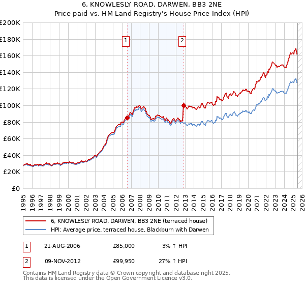 6, KNOWLESLY ROAD, DARWEN, BB3 2NE: Price paid vs HM Land Registry's House Price Index