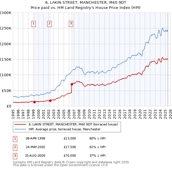 6, LAKIN STREET, MANCHESTER, M40 9DT: Price paid vs HM Land Registry's House Price Index