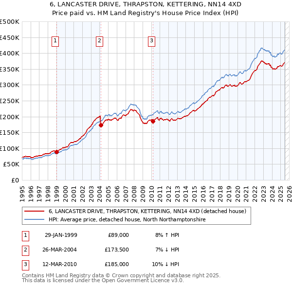 6, LANCASTER DRIVE, THRAPSTON, KETTERING, NN14 4XD: Price paid vs HM Land Registry's House Price Index