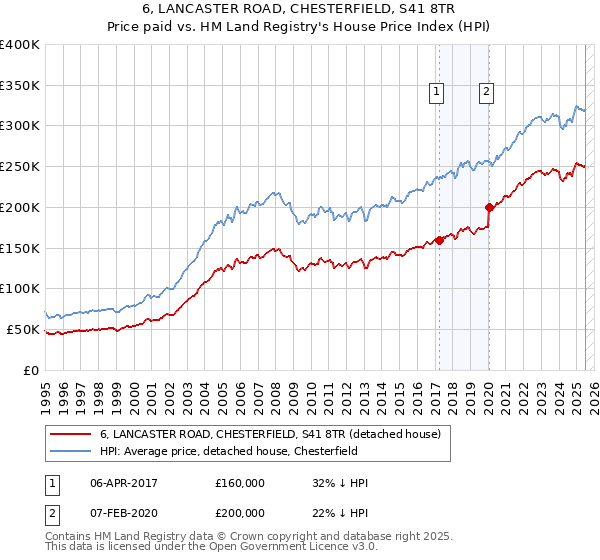 6, LANCASTER ROAD, CHESTERFIELD, S41 8TR: Price paid vs HM Land Registry's House Price Index