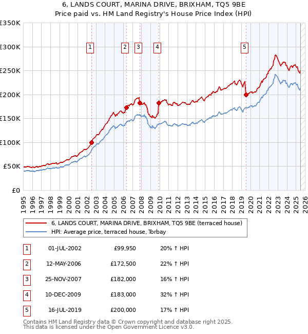 6, LANDS COURT, MARINA DRIVE, BRIXHAM, TQ5 9BE: Price paid vs HM Land Registry's House Price Index