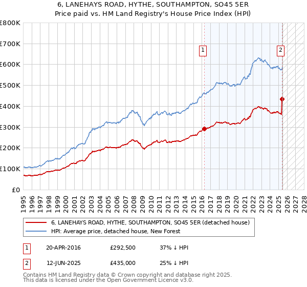 6, LANEHAYS ROAD, HYTHE, SOUTHAMPTON, SO45 5ER: Price paid vs HM Land Registry's House Price Index