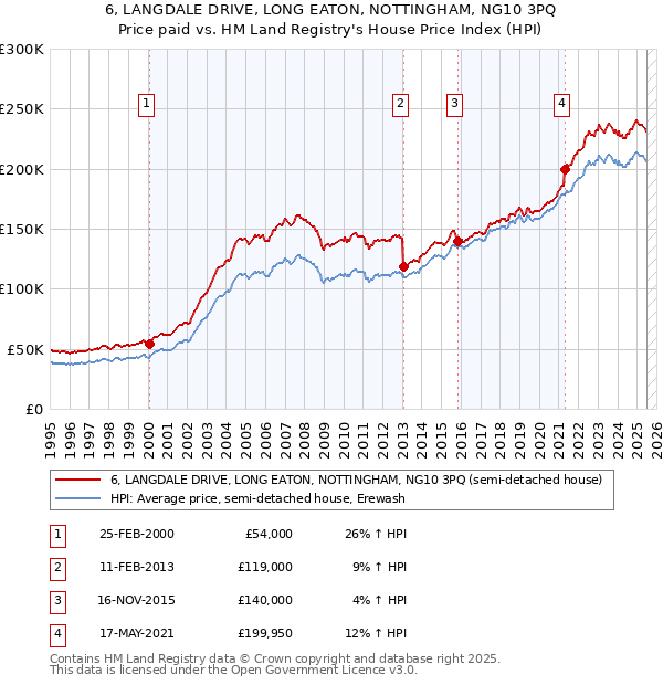 6, LANGDALE DRIVE, LONG EATON, NOTTINGHAM, NG10 3PQ: Price paid vs HM Land Registry's House Price Index