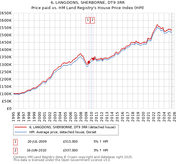 6, LANGDONS, SHERBORNE, DT9 3RR: Price paid vs HM Land Registry's House Price Index