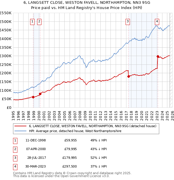 6, LANGSETT CLOSE, WESTON FAVELL, NORTHAMPTON, NN3 9SG: Price paid vs HM Land Registry's House Price Index