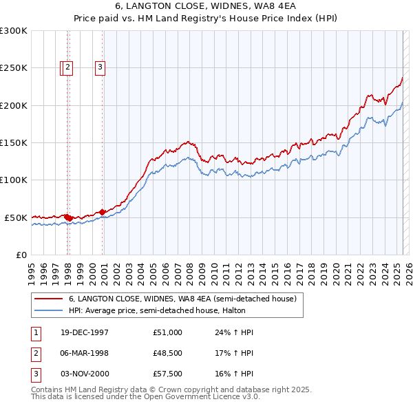 6, LANGTON CLOSE, WIDNES, WA8 4EA: Price paid vs HM Land Registry's House Price Index
