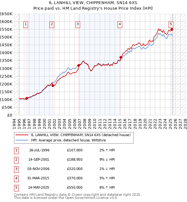 6, LANHILL VIEW, CHIPPENHAM, SN14 6XS: Price paid vs HM Land Registry's House Price Index