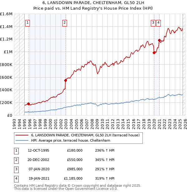 6, LANSDOWN PARADE, CHELTENHAM, GL50 2LH: Price paid vs HM Land Registry's House Price Index