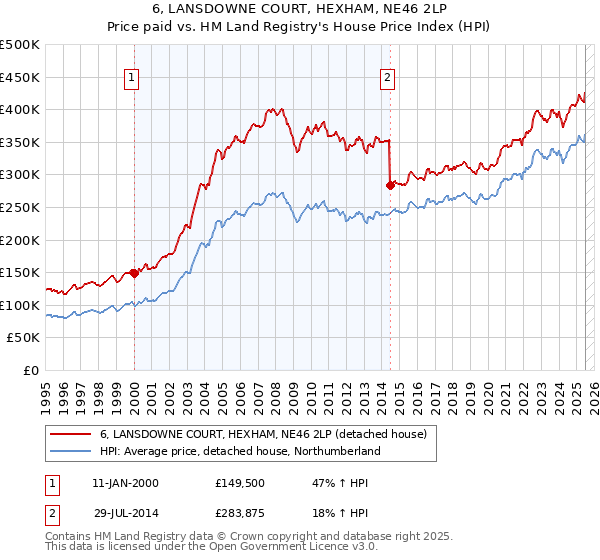 6, LANSDOWNE COURT, HEXHAM, NE46 2LP: Price paid vs HM Land Registry's House Price Index