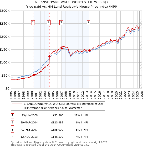 6, LANSDOWNE WALK, WORCESTER, WR3 8JB: Price paid vs HM Land Registry's House Price Index