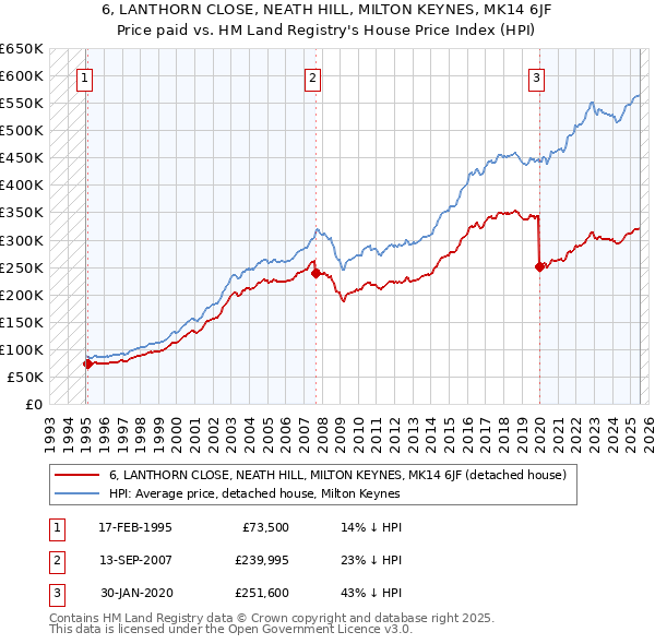 6, LANTHORN CLOSE, NEATH HILL, MILTON KEYNES, MK14 6JF: Price paid vs HM Land Registry's House Price Index