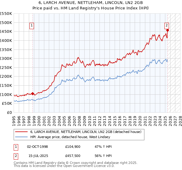 6, LARCH AVENUE, NETTLEHAM, LINCOLN, LN2 2GB: Price paid vs HM Land Registry's House Price Index