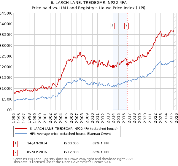 6, LARCH LANE, TREDEGAR, NP22 4FA: Price paid vs HM Land Registry's House Price Index