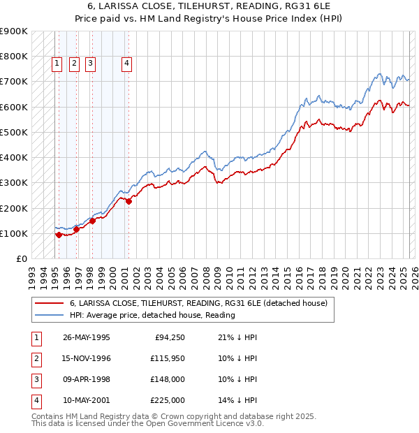 6, LARISSA CLOSE, TILEHURST, READING, RG31 6LE: Price paid vs HM Land Registry's House Price Index