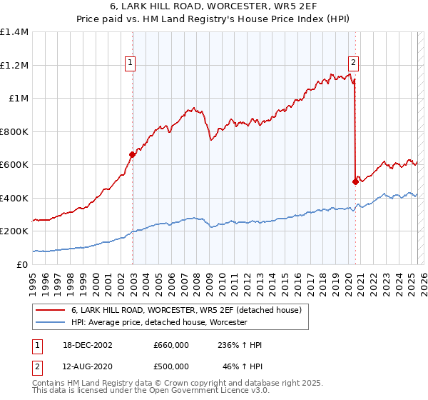 6, LARK HILL ROAD, WORCESTER, WR5 2EF: Price paid vs HM Land Registry's House Price Index