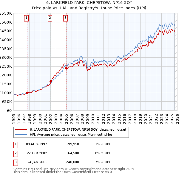 6, LARKFIELD PARK, CHEPSTOW, NP16 5QY: Price paid vs HM Land Registry's House Price Index
