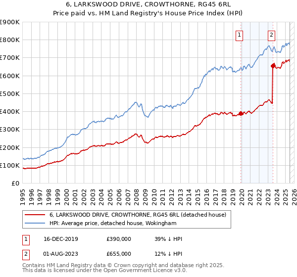 6, LARKSWOOD DRIVE, CROWTHORNE, RG45 6RL: Price paid vs HM Land Registry's House Price Index