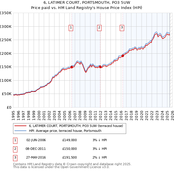 6, LATIMER COURT, PORTSMOUTH, PO3 5UW: Price paid vs HM Land Registry's House Price Index