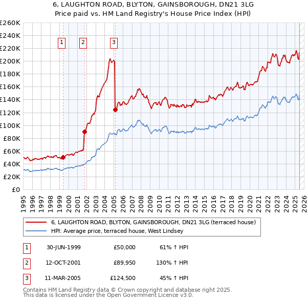 6, LAUGHTON ROAD, BLYTON, GAINSBOROUGH, DN21 3LG: Price paid vs HM Land Registry's House Price Index