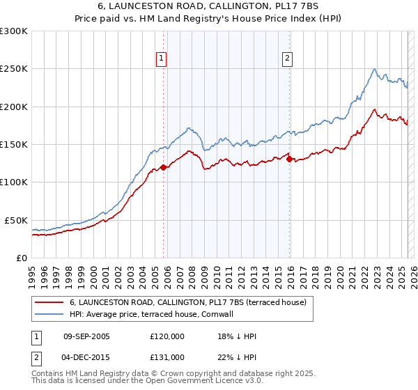 6, LAUNCESTON ROAD, CALLINGTON, PL17 7BS: Price paid vs HM Land Registry's House Price Index