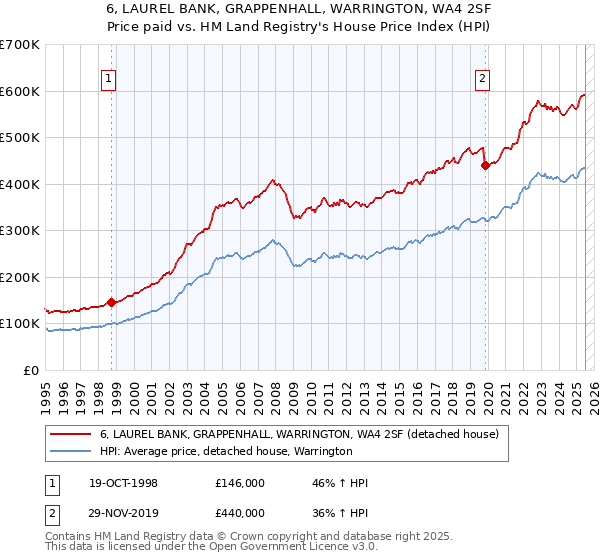 6, LAUREL BANK, GRAPPENHALL, WARRINGTON, WA4 2SF: Price paid vs HM Land Registry's House Price Index