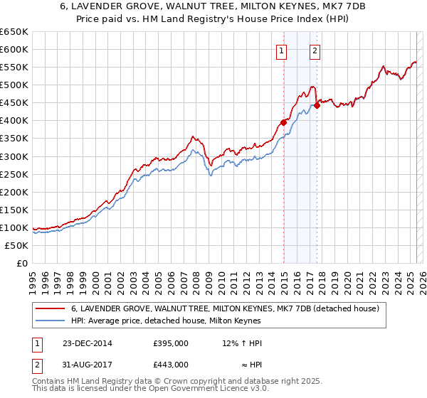6, LAVENDER GROVE, WALNUT TREE, MILTON KEYNES, MK7 7DB: Price paid vs HM Land Registry's House Price Index