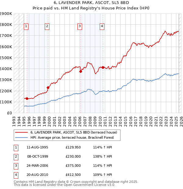 6, LAVENDER PARK, ASCOT, SL5 8BD: Price paid vs HM Land Registry's House Price Index