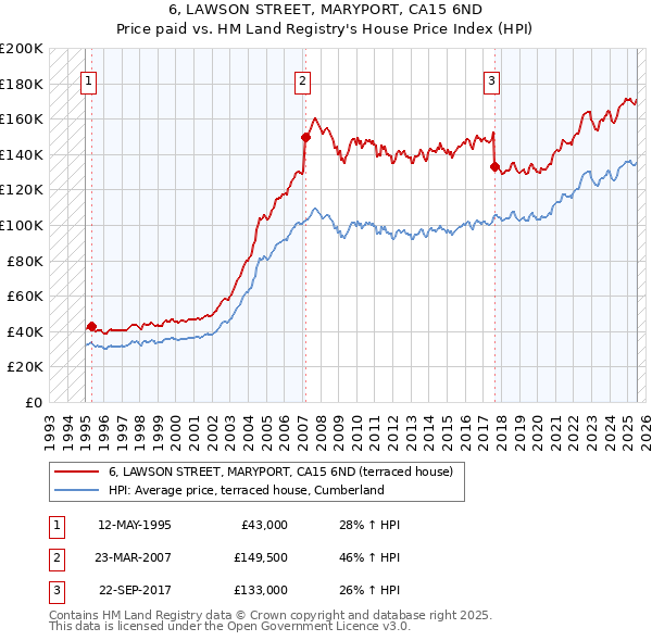 6, LAWSON STREET, MARYPORT, CA15 6ND: Price paid vs HM Land Registry's House Price Index