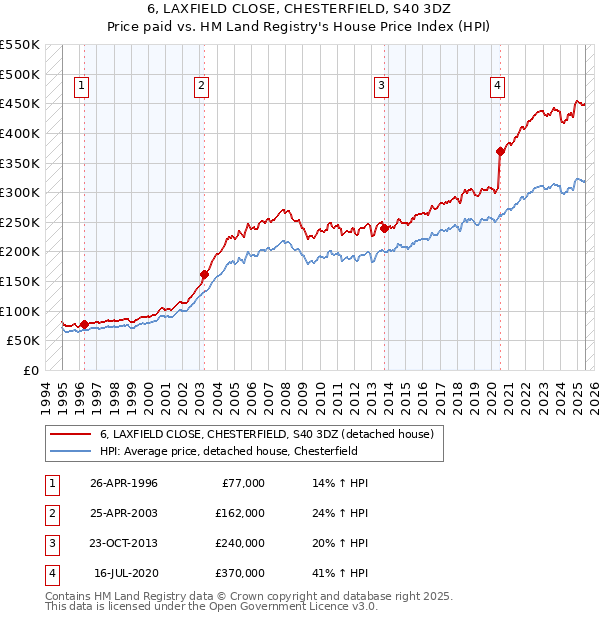 6, LAXFIELD CLOSE, CHESTERFIELD, S40 3DZ: Price paid vs HM Land Registry's House Price Index