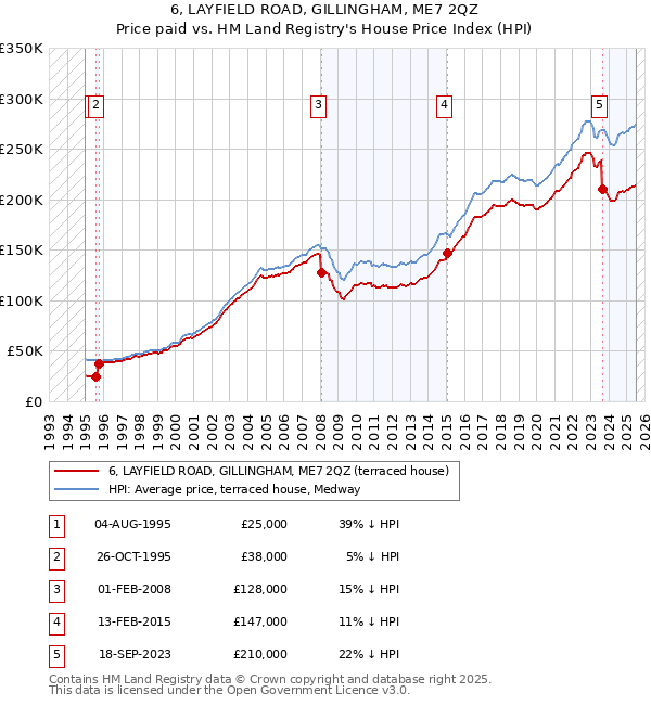 6, LAYFIELD ROAD, GILLINGHAM, ME7 2QZ: Price paid vs HM Land Registry's House Price Index