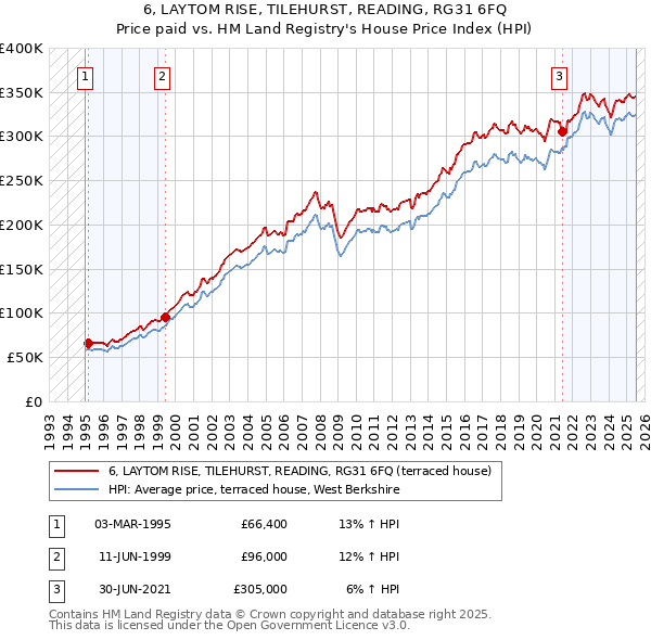 6, LAYTOM RISE, TILEHURST, READING, RG31 6FQ: Price paid vs HM Land Registry's House Price Index