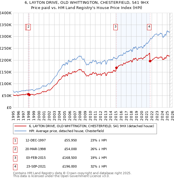 6, LAYTON DRIVE, OLD WHITTINGTON, CHESTERFIELD, S41 9HX: Price paid vs HM Land Registry's House Price Index