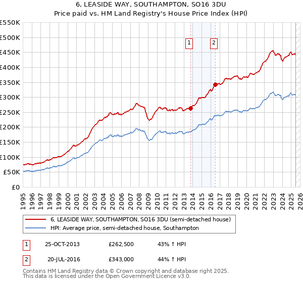 6, LEASIDE WAY, SOUTHAMPTON, SO16 3DU: Price paid vs HM Land Registry's House Price Index