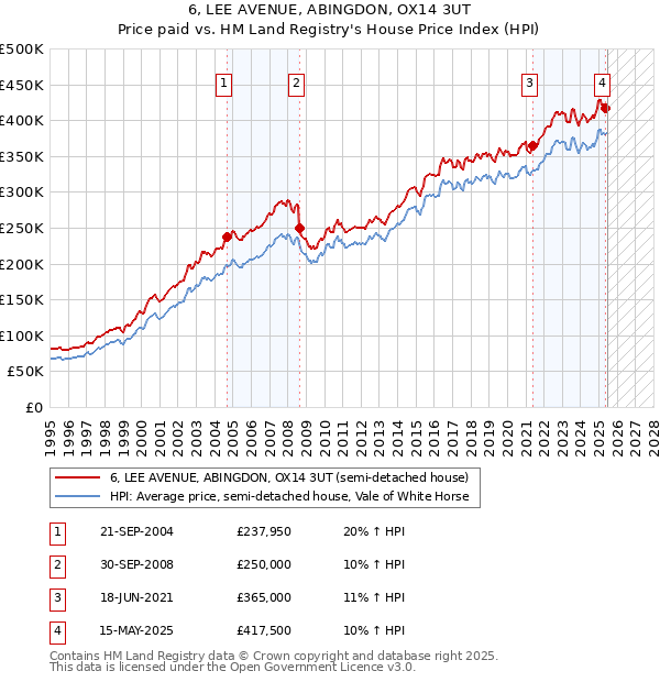 6, LEE AVENUE, ABINGDON, OX14 3UT: Price paid vs HM Land Registry's House Price Index