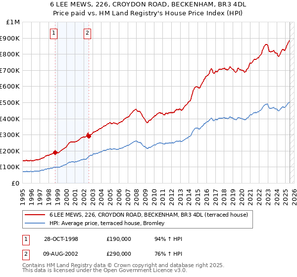 6 LEE MEWS, 226, CROYDON ROAD, BECKENHAM, BR3 4DL: Price paid vs HM Land Registry's House Price Index
