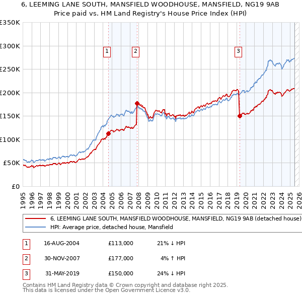 6, LEEMING LANE SOUTH, MANSFIELD WOODHOUSE, MANSFIELD, NG19 9AB: Price paid vs HM Land Registry's House Price Index