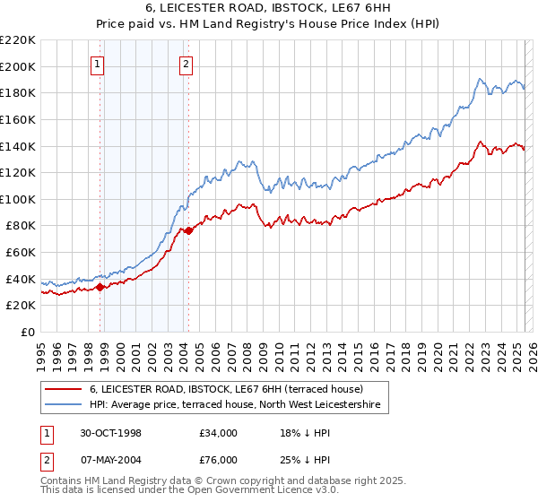 6, LEICESTER ROAD, IBSTOCK, LE67 6HH: Price paid vs HM Land Registry's House Price Index