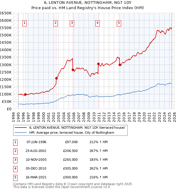 6, LENTON AVENUE, NOTTINGHAM, NG7 1DY: Price paid vs HM Land Registry's House Price Index