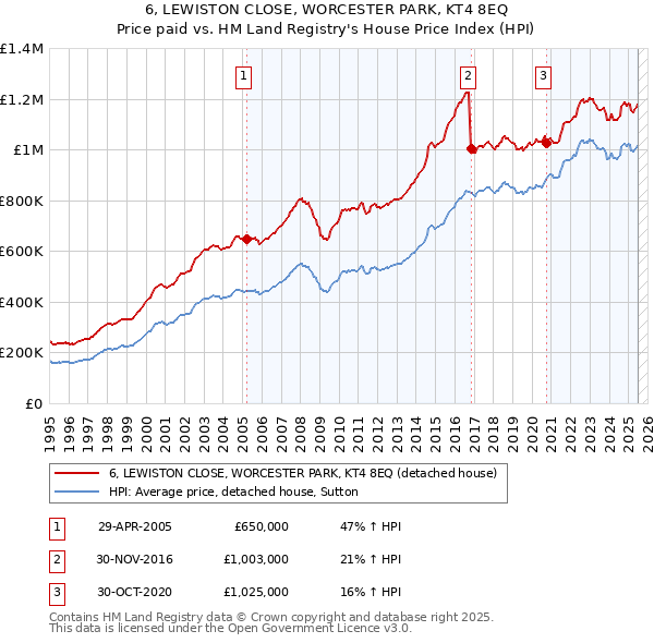 6, LEWISTON CLOSE, WORCESTER PARK, KT4 8EQ: Price paid vs HM Land Registry's House Price Index