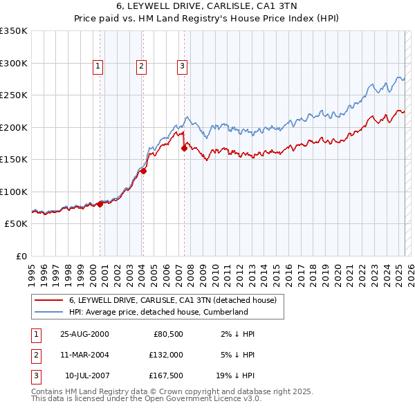 6, LEYWELL DRIVE, CARLISLE, CA1 3TN: Price paid vs HM Land Registry's House Price Index