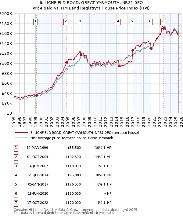 6, LICHFIELD ROAD, GREAT YARMOUTH, NR31 0EQ: Price paid vs HM Land Registry's House Price Index
