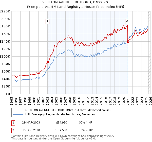 6, LIFTON AVENUE, RETFORD, DN22 7ST: Price paid vs HM Land Registry's House Price Index