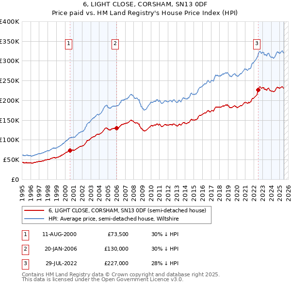 6, LIGHT CLOSE, CORSHAM, SN13 0DF: Price paid vs HM Land Registry's House Price Index