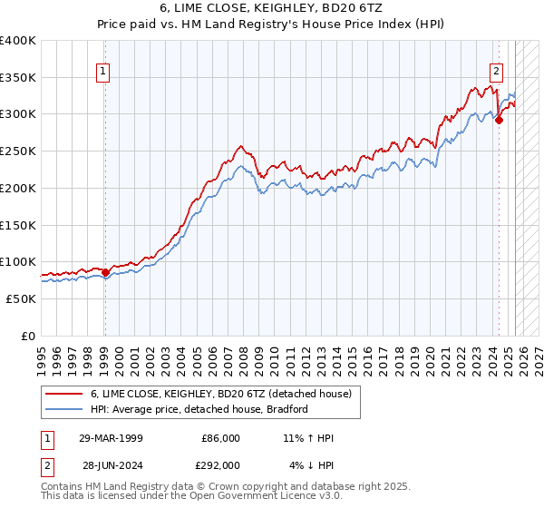 6, LIME CLOSE, KEIGHLEY, BD20 6TZ: Price paid vs HM Land Registry's House Price Index