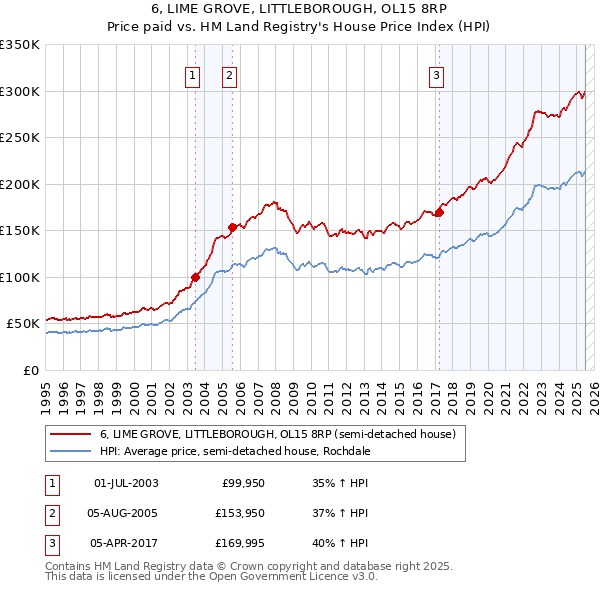6, LIME GROVE, LITTLEBOROUGH, OL15 8RP: Price paid vs HM Land Registry's House Price Index