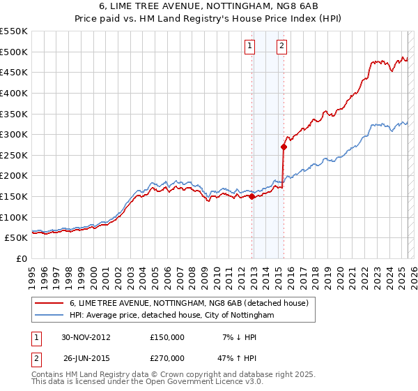 6, LIME TREE AVENUE, NOTTINGHAM, NG8 6AB: Price paid vs HM Land Registry's House Price Index