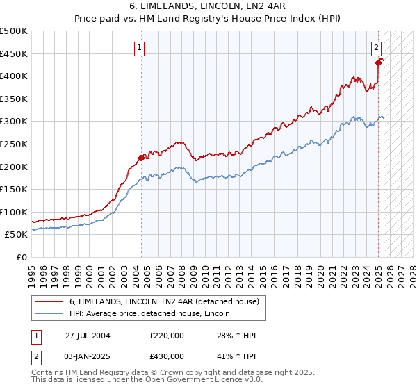 6, LIMELANDS, LINCOLN, LN2 4AR: Price paid vs HM Land Registry's House Price Index