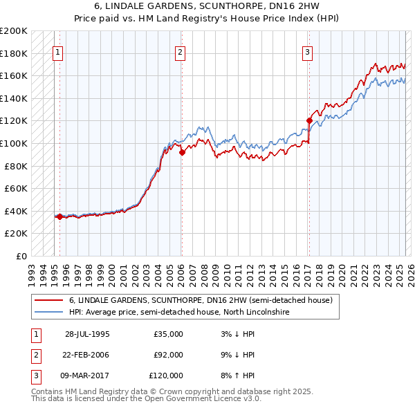 6, LINDALE GARDENS, SCUNTHORPE, DN16 2HW: Price paid vs HM Land Registry's House Price Index